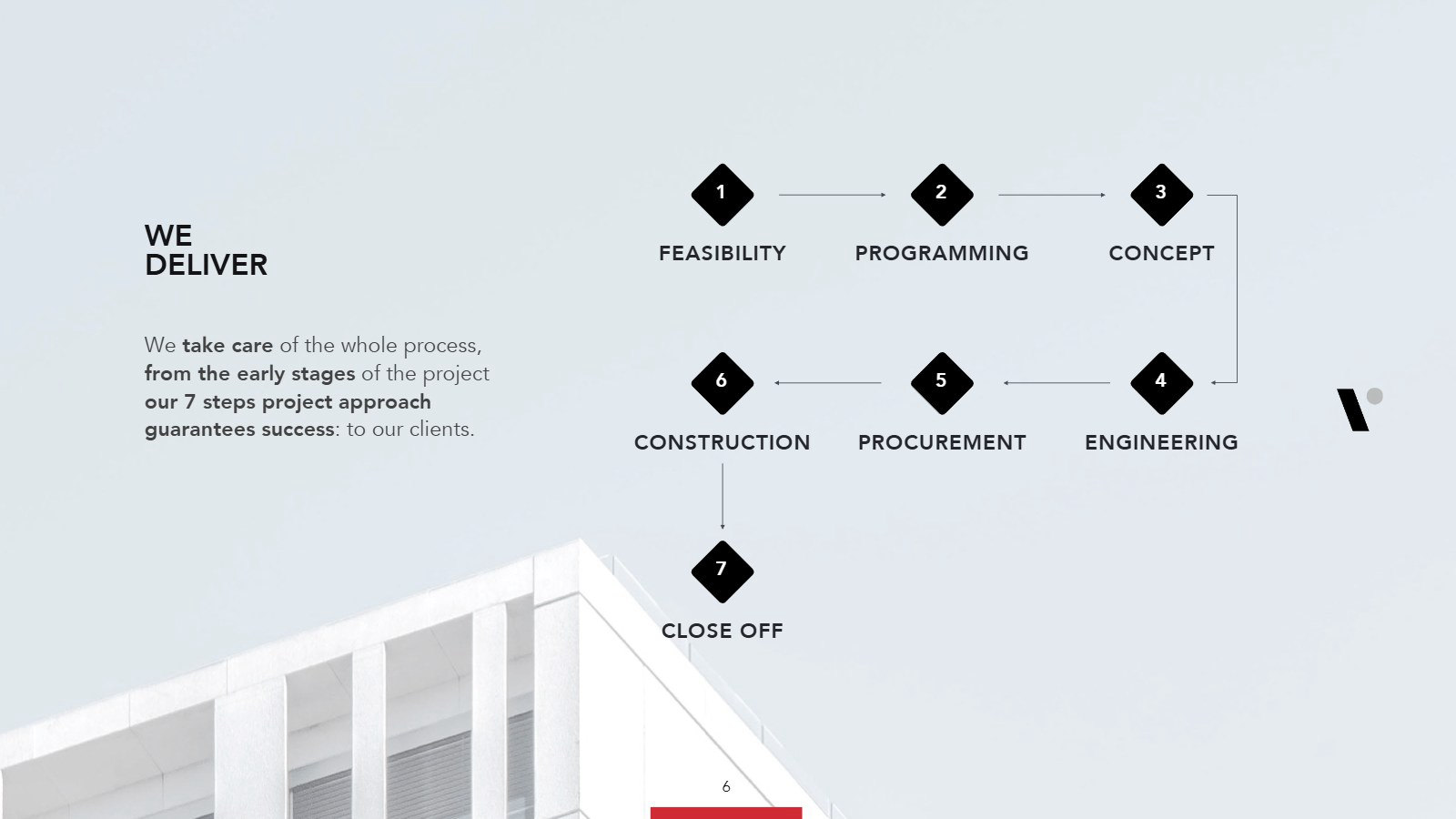 VirtuArch presentation template slide: we deliver, in seven steps