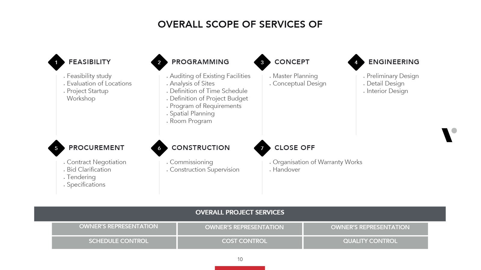 VirtuArch presentation template slide: overall scope of services