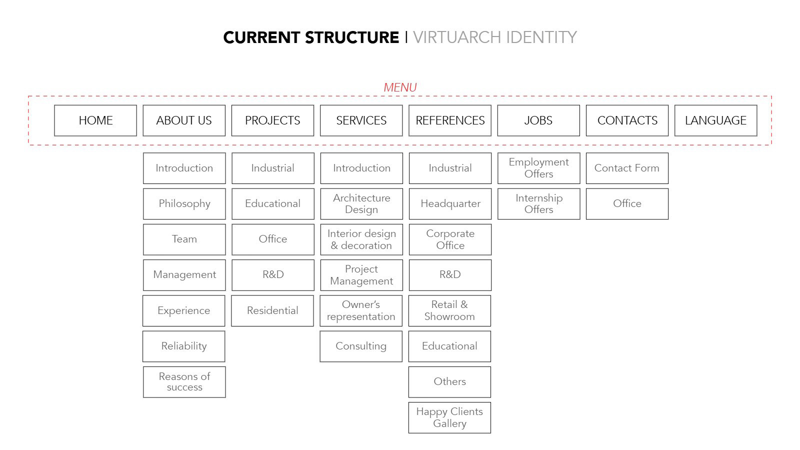 The current VirtuArch site structure, spread over eight menus