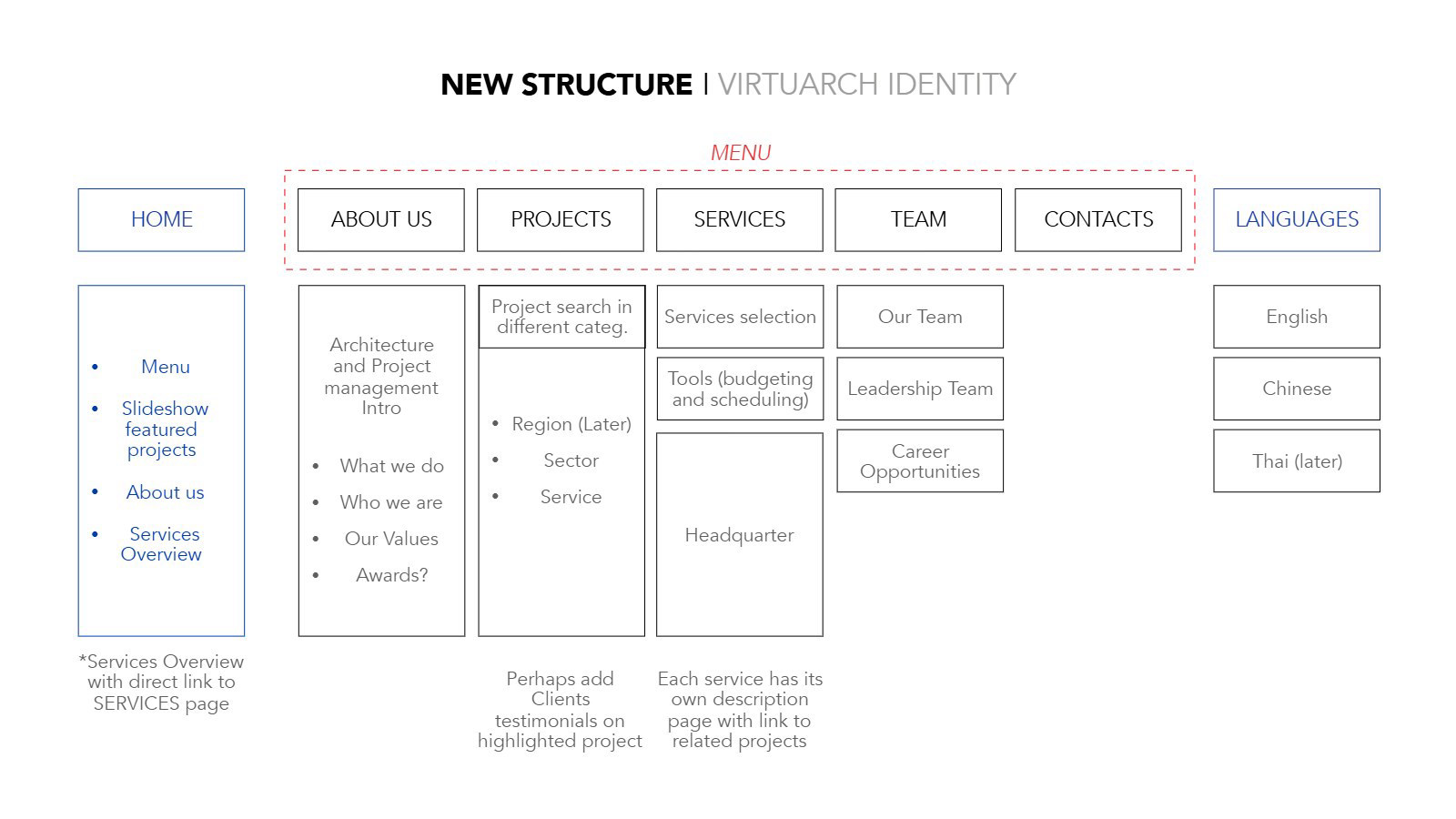 The new VirtuArch site structure, grouped under five sections