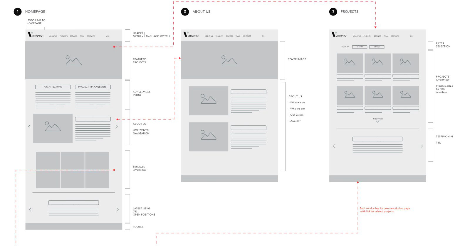 Wireframes of the home page, About Us and Projects